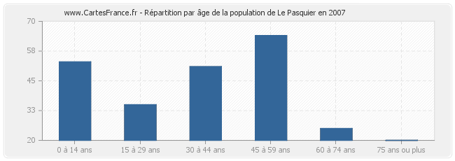 Répartition par âge de la population de Le Pasquier en 2007